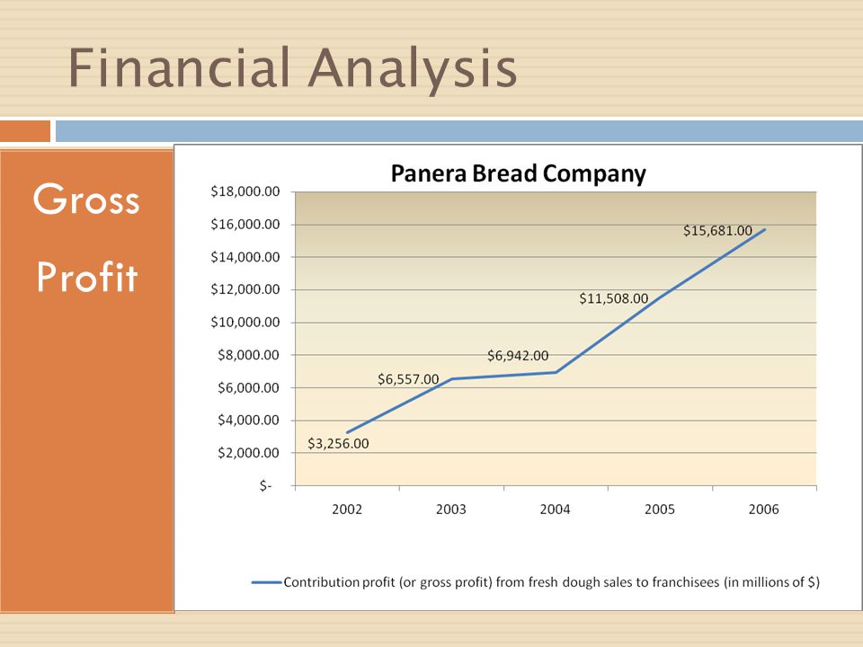 Financial Analysis of Subway